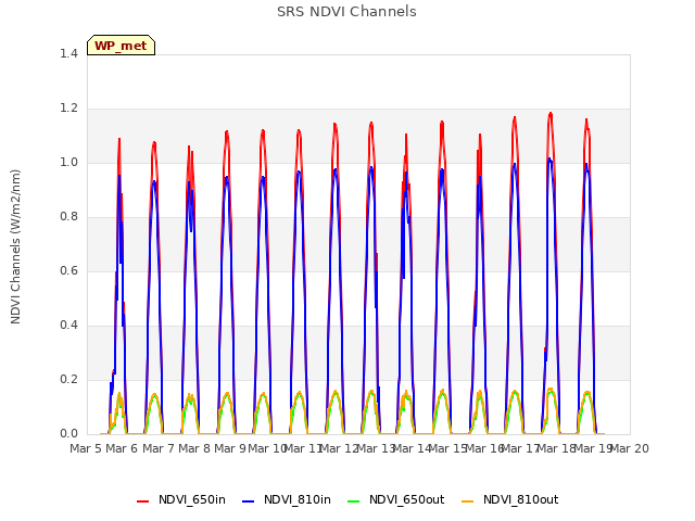 plot of SRS NDVI Channels