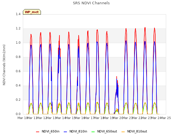 plot of SRS NDVI Channels