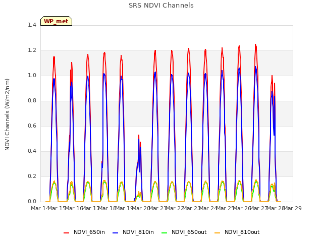 plot of SRS NDVI Channels
