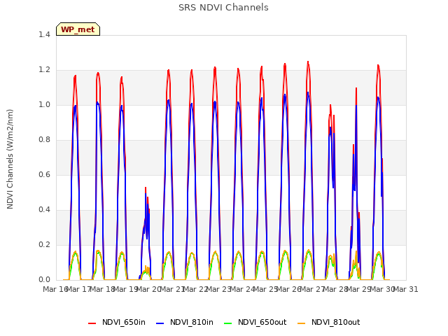 plot of SRS NDVI Channels