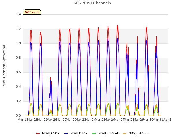 plot of SRS NDVI Channels