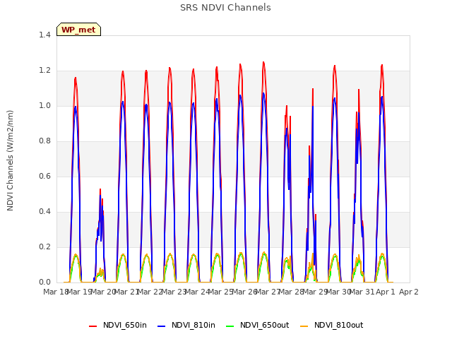 plot of SRS NDVI Channels