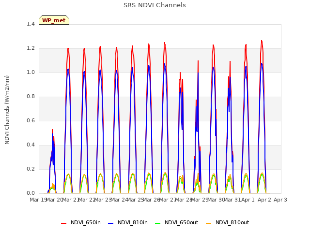 plot of SRS NDVI Channels