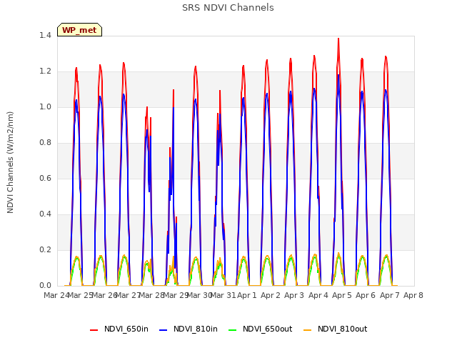 plot of SRS NDVI Channels