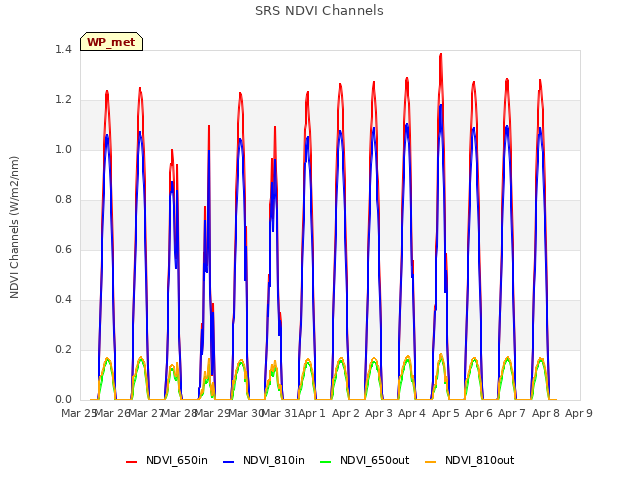 plot of SRS NDVI Channels