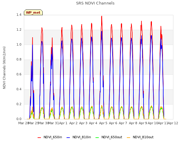 plot of SRS NDVI Channels