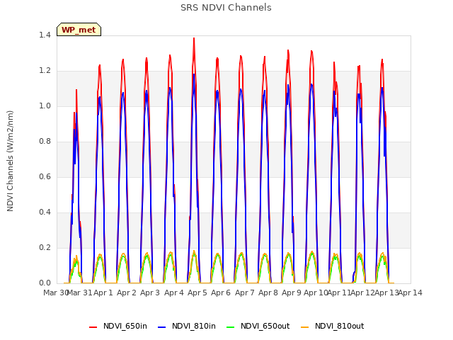 plot of SRS NDVI Channels