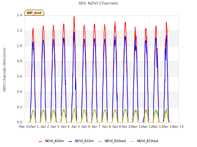 plot of SRS NDVI Channels