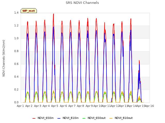 plot of SRS NDVI Channels