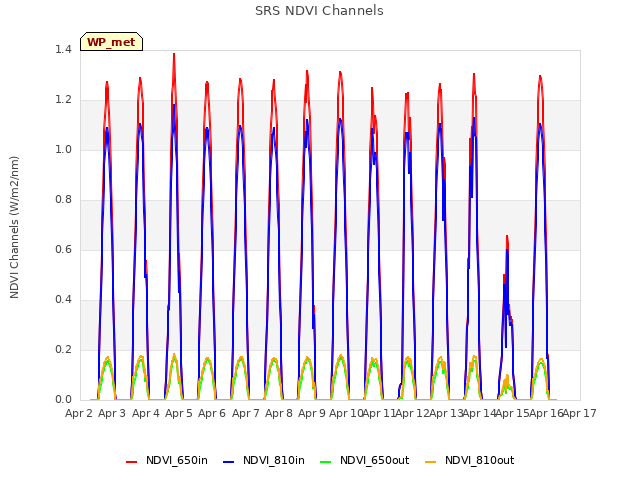 plot of SRS NDVI Channels