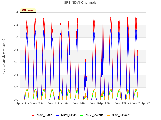 plot of SRS NDVI Channels