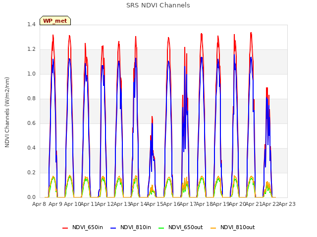 plot of SRS NDVI Channels