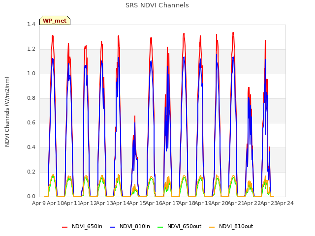 plot of SRS NDVI Channels