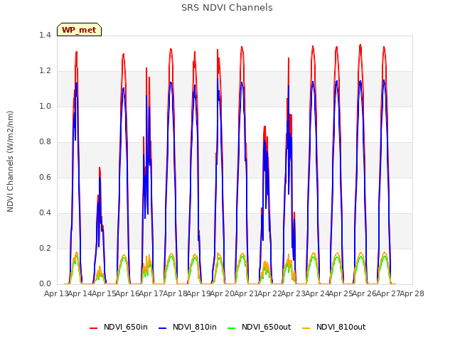 plot of SRS NDVI Channels