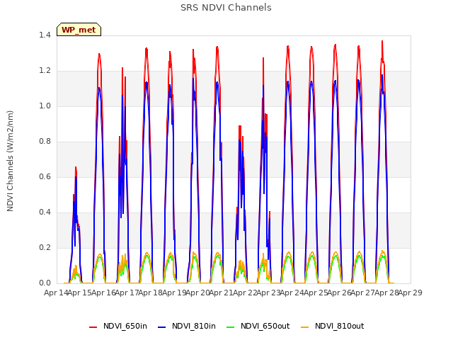 plot of SRS NDVI Channels