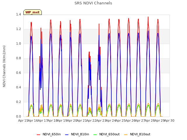 plot of SRS NDVI Channels