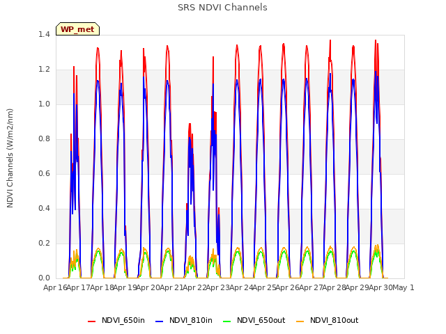 plot of SRS NDVI Channels