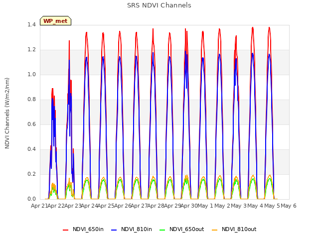 plot of SRS NDVI Channels