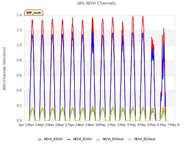 plot of SRS NDVI Channels