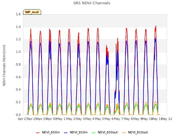 plot of SRS NDVI Channels