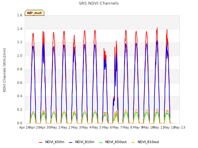 plot of SRS NDVI Channels