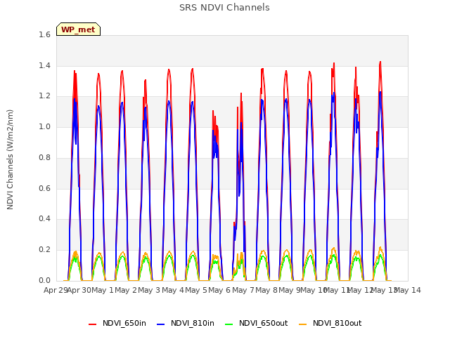 plot of SRS NDVI Channels