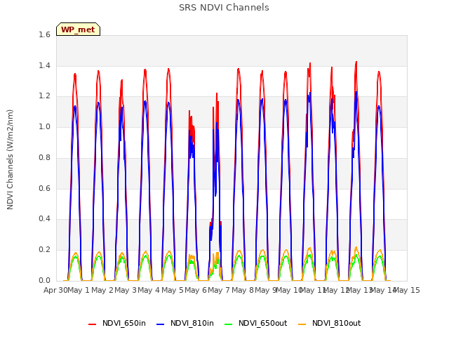 plot of SRS NDVI Channels