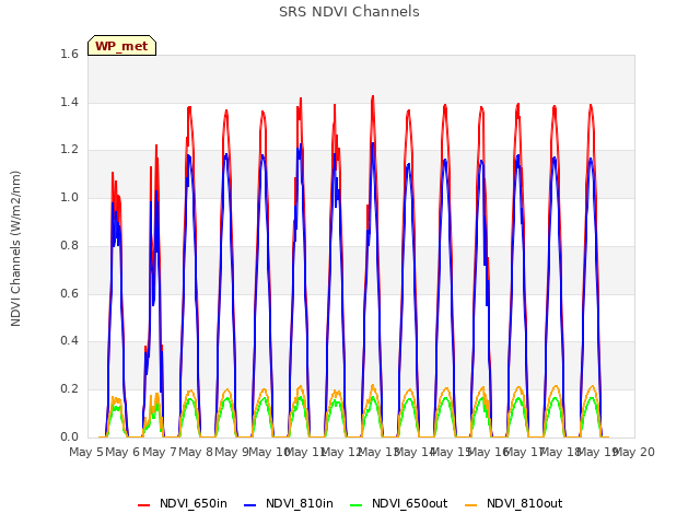 plot of SRS NDVI Channels