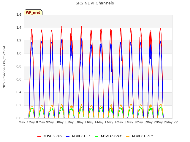 plot of SRS NDVI Channels