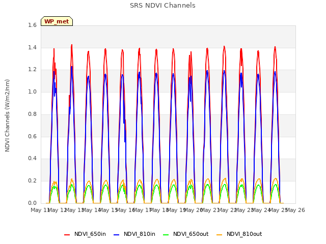 plot of SRS NDVI Channels