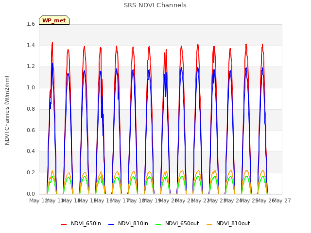 plot of SRS NDVI Channels