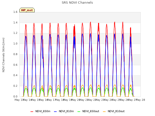 plot of SRS NDVI Channels