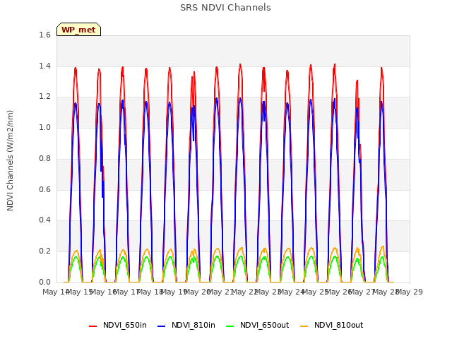 plot of SRS NDVI Channels