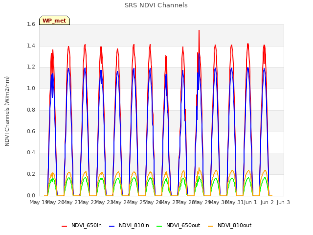 plot of SRS NDVI Channels