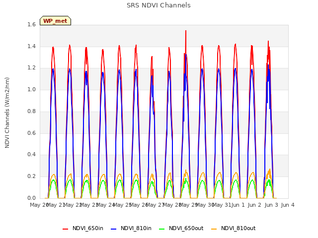 plot of SRS NDVI Channels