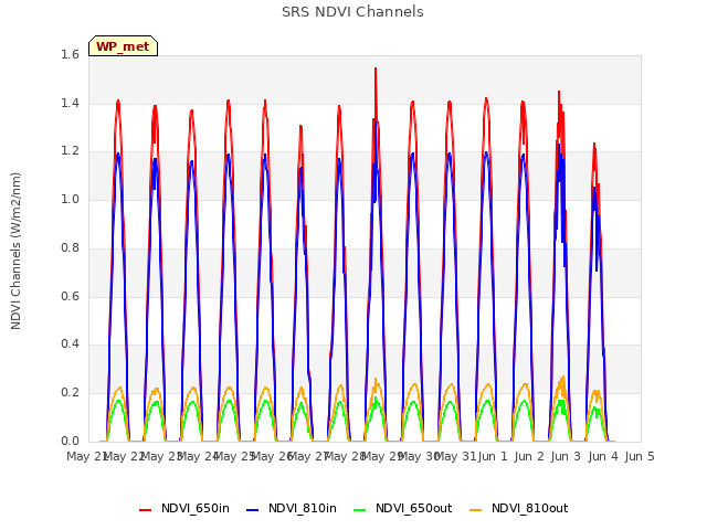 plot of SRS NDVI Channels