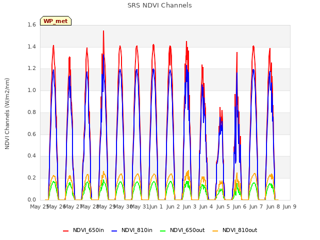 plot of SRS NDVI Channels