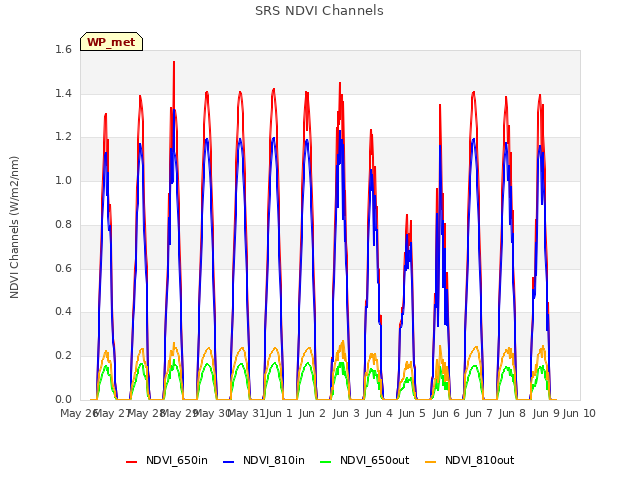 plot of SRS NDVI Channels