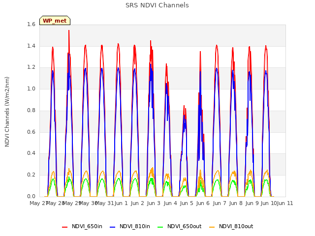 plot of SRS NDVI Channels