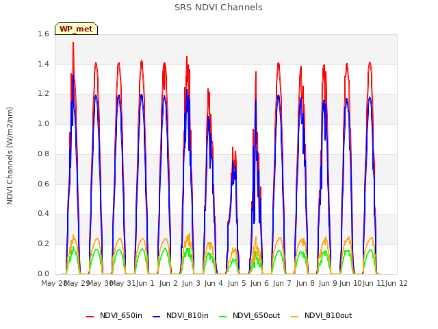 plot of SRS NDVI Channels