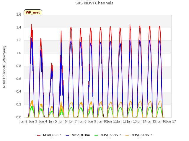 plot of SRS NDVI Channels