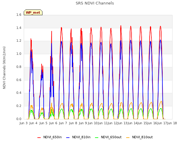 plot of SRS NDVI Channels