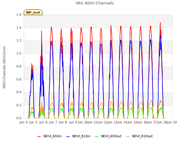 plot of SRS NDVI Channels