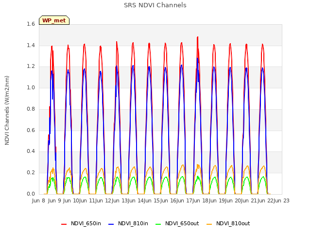 plot of SRS NDVI Channels