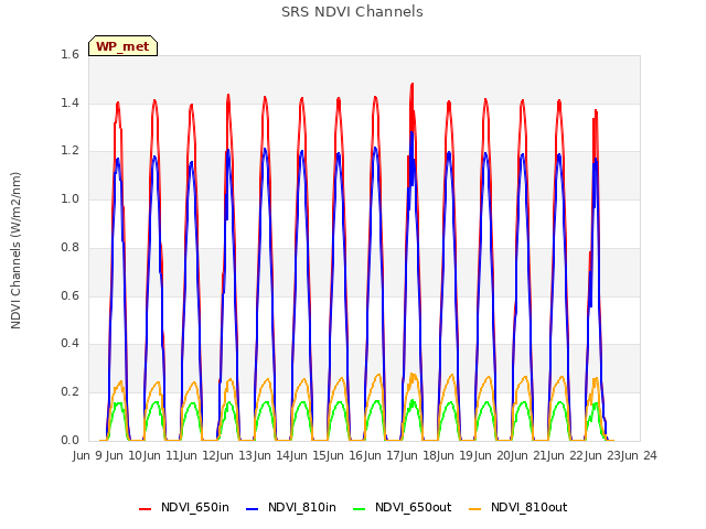 plot of SRS NDVI Channels