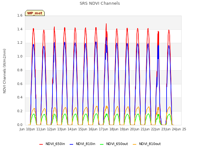 plot of SRS NDVI Channels