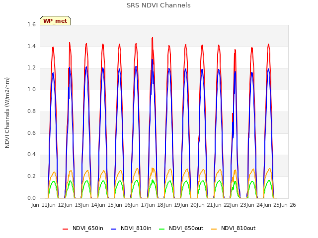 plot of SRS NDVI Channels