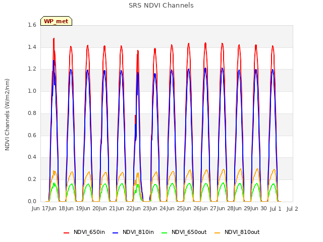 plot of SRS NDVI Channels