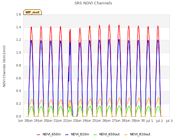 plot of SRS NDVI Channels