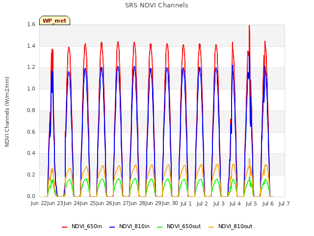 plot of SRS NDVI Channels